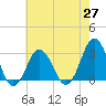 Tide chart for Duck, FRF Pier, North Carolina on 2021/05/27