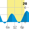 Tide chart for Duck, FRF Pier, North Carolina on 2021/05/28