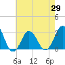 Tide chart for Duck, FRF Pier, North Carolina on 2021/05/29