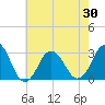 Tide chart for Duck, FRF Pier, North Carolina on 2021/05/30