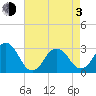 Tide chart for Duck, FRF Pier, North Carolina on 2021/05/3