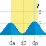 Tide chart for Duck, FRF Pier, North Carolina on 2021/05/7