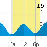 Tide chart for Duck, FRF Pier, North Carolina on 2021/06/15