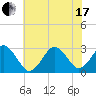 Tide chart for Duck, FRF Pier, North Carolina on 2021/06/17