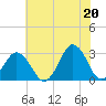 Tide chart for Duck, FRF Pier, North Carolina on 2021/06/20