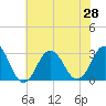 Tide chart for Duck, FRF Pier, North Carolina on 2021/06/28