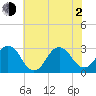 Tide chart for Duck, FRF Pier, North Carolina on 2021/06/2