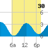 Tide chart for Duck, FRF Pier, North Carolina on 2021/06/30