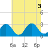 Tide chart for Duck, FRF Pier, North Carolina on 2021/06/3