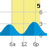 Tide chart for Duck, FRF Pier, North Carolina on 2021/06/5