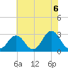 Tide chart for Duck, FRF Pier, North Carolina on 2021/06/6
