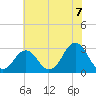 Tide chart for Duck, FRF Pier, North Carolina on 2021/06/7