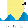 Tide chart for Duck, FRF Pier, North Carolina on 2021/07/10