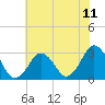 Tide chart for Duck, FRF Pier, North Carolina on 2021/07/11