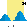 Tide chart for Duck, FRF Pier, North Carolina on 2021/07/20