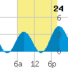 Tide chart for Duck, FRF Pier, North Carolina on 2021/07/24