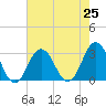 Tide chart for Duck, FRF Pier, North Carolina on 2021/07/25