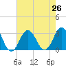 Tide chart for Duck, FRF Pier, North Carolina on 2021/07/26