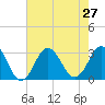Tide chart for Duck, FRF Pier, North Carolina on 2021/07/27