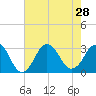 Tide chart for Duck, FRF Pier, North Carolina on 2021/07/28