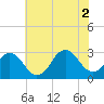 Tide chart for Duck, FRF Pier, North Carolina on 2021/07/2