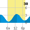 Tide chart for Duck, FRF Pier, North Carolina on 2021/07/30