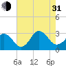 Tide chart for Duck, FRF Pier, North Carolina on 2021/07/31