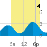 Tide chart for Duck, FRF Pier, North Carolina on 2021/07/4
