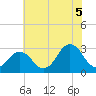Tide chart for Duck, FRF Pier, North Carolina on 2021/07/5