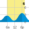 Tide chart for Duck, FRF Pier, North Carolina on 2021/07/6