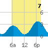 Tide chart for Duck, FRF Pier, North Carolina on 2021/07/7