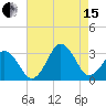 Tide chart for Duck, FRF Pier, North Carolina on 2021/08/15