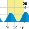 Tide chart for Duck, FRF Pier, North Carolina on 2021/08/23