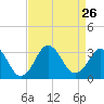 Tide chart for Duck, FRF Pier, North Carolina on 2021/08/26