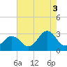 Tide chart for Duck, FRF Pier, North Carolina on 2021/08/3