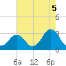 Tide chart for Duck, FRF Pier, North Carolina on 2021/08/5