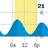 Tide chart for Duck, FRF Pier, North Carolina on 2021/10/21