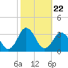 Tide chart for Duck, FRF Pier, North Carolina on 2021/10/22