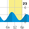 Tide chart for Duck, FRF Pier, North Carolina on 2021/10/23
