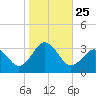 Tide chart for Duck, FRF Pier, North Carolina on 2021/10/25