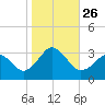 Tide chart for Duck, FRF Pier, North Carolina on 2021/10/26
