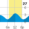 Tide chart for Duck, FRF Pier, North Carolina on 2021/10/27