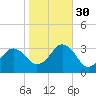 Tide chart for Duck, FRF Pier, North Carolina on 2021/10/30
