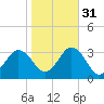 Tide chart for Duck, FRF Pier, North Carolina on 2021/10/31