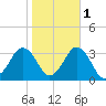 Tide chart for Duck, FRF Pier, North Carolina on 2021/11/1