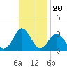 Tide chart for Duck, FRF Pier, North Carolina on 2021/11/20