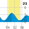 Tide chart for Duck, FRF Pier, North Carolina on 2021/11/23