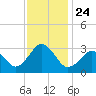 Tide chart for Duck, FRF Pier, North Carolina on 2021/11/24