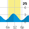 Tide chart for Duck, FRF Pier, North Carolina on 2021/11/25