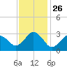 Tide chart for Duck, FRF Pier, North Carolina on 2021/11/26